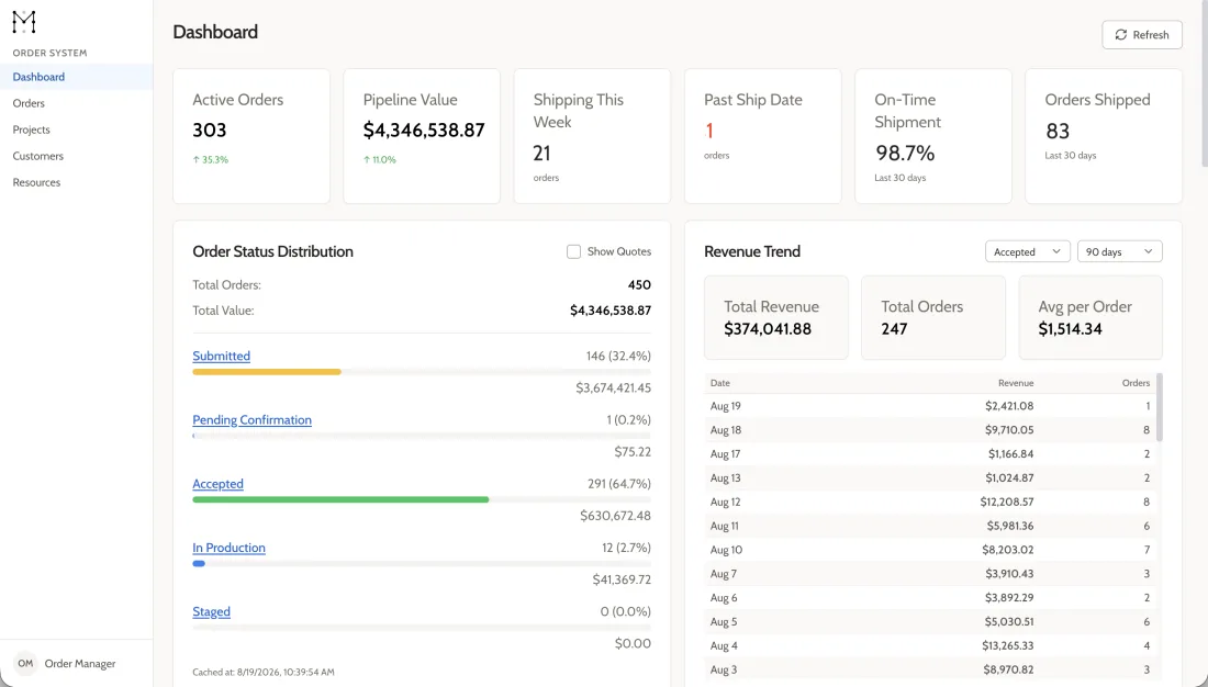 The Order Manager dashboard, with tiles for active orders, pipeline value, orders shipping this week and on-time shipment above a breakdown of orders by status and a revenue trend